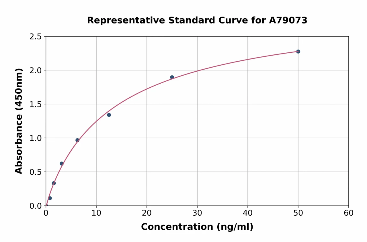 Human Angiotensin Converting Enzyme 1 ELISA Kit (A79073-96)