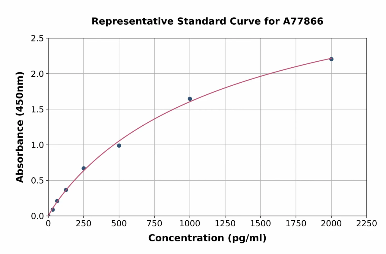 Human CDT1 / DUP ELISA Kit (A77866-96)