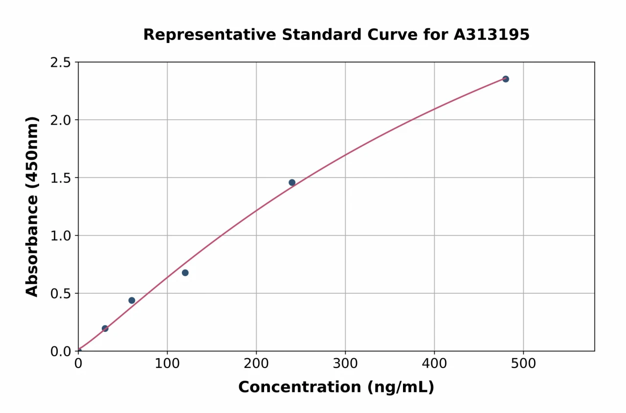 Human ADAMTS18 ELISA Kit (A313195-96)