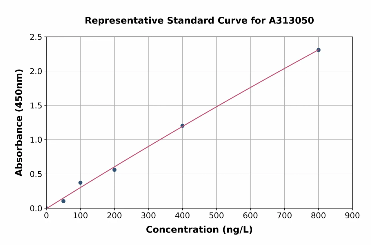 Human Cornulin ELISA Kit (A313050-96)