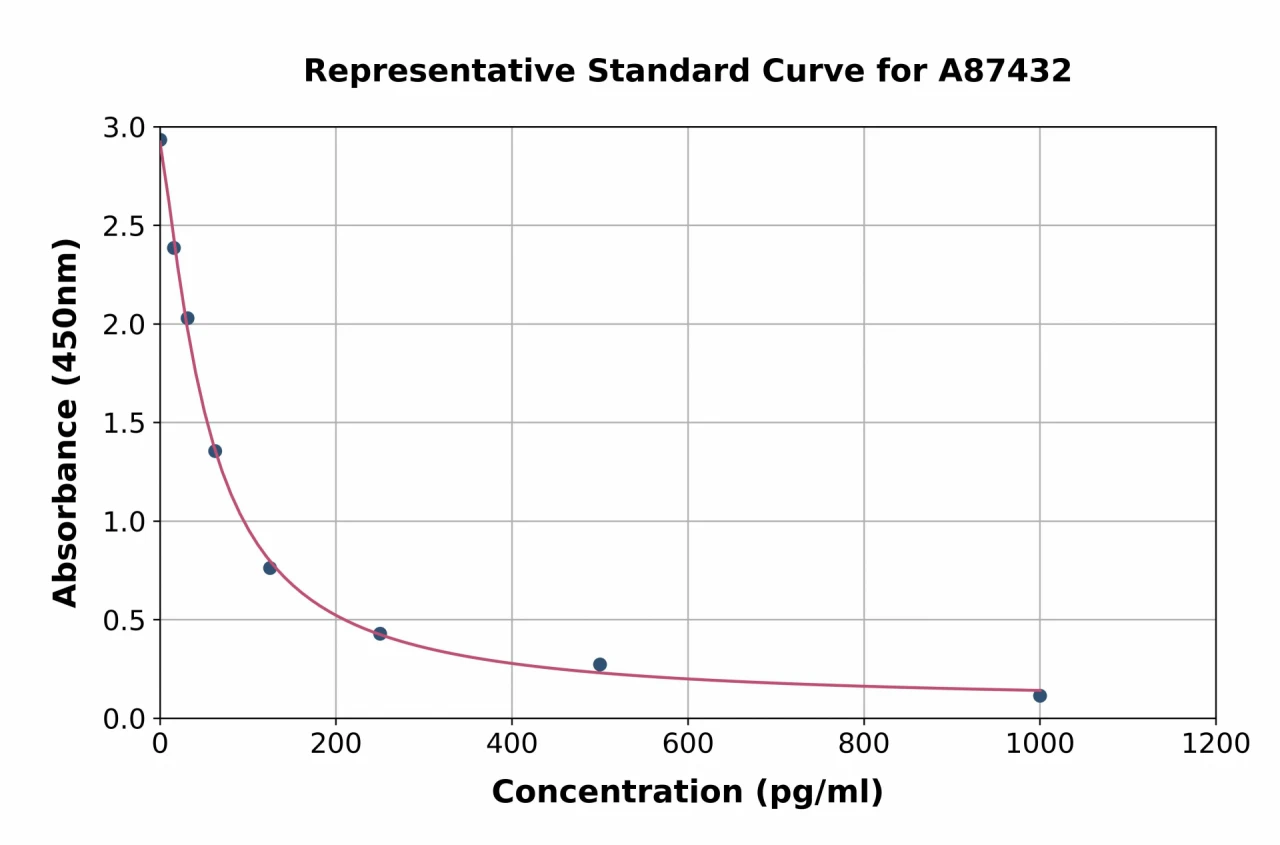 Bovine Natriuretic Peptides A ELISA Kit (A87432-96)