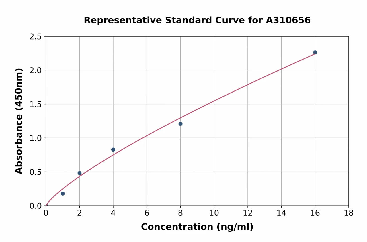 Human CD63 ELISA Kit (A310656-96)