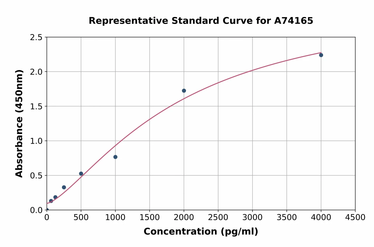 Human Activin A ELISA Kit (A74165-96)