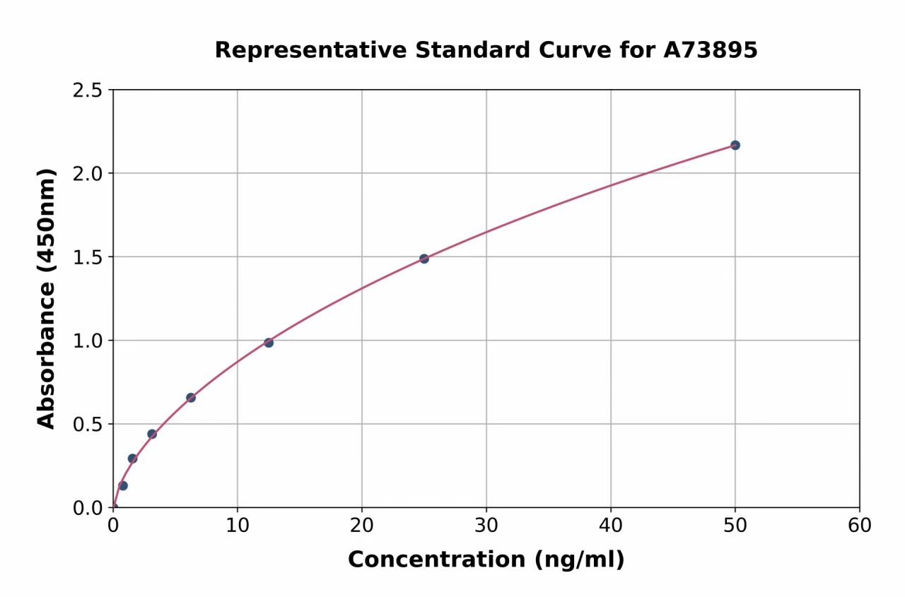 Guinea Pig IgG2a ELISA Kit (A73895-96)