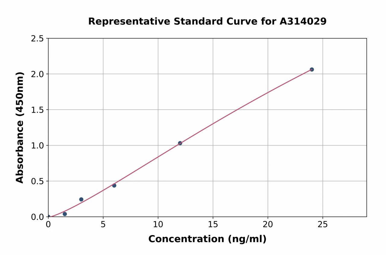 Human AGGF1 ELISA Kit (A314029-96)