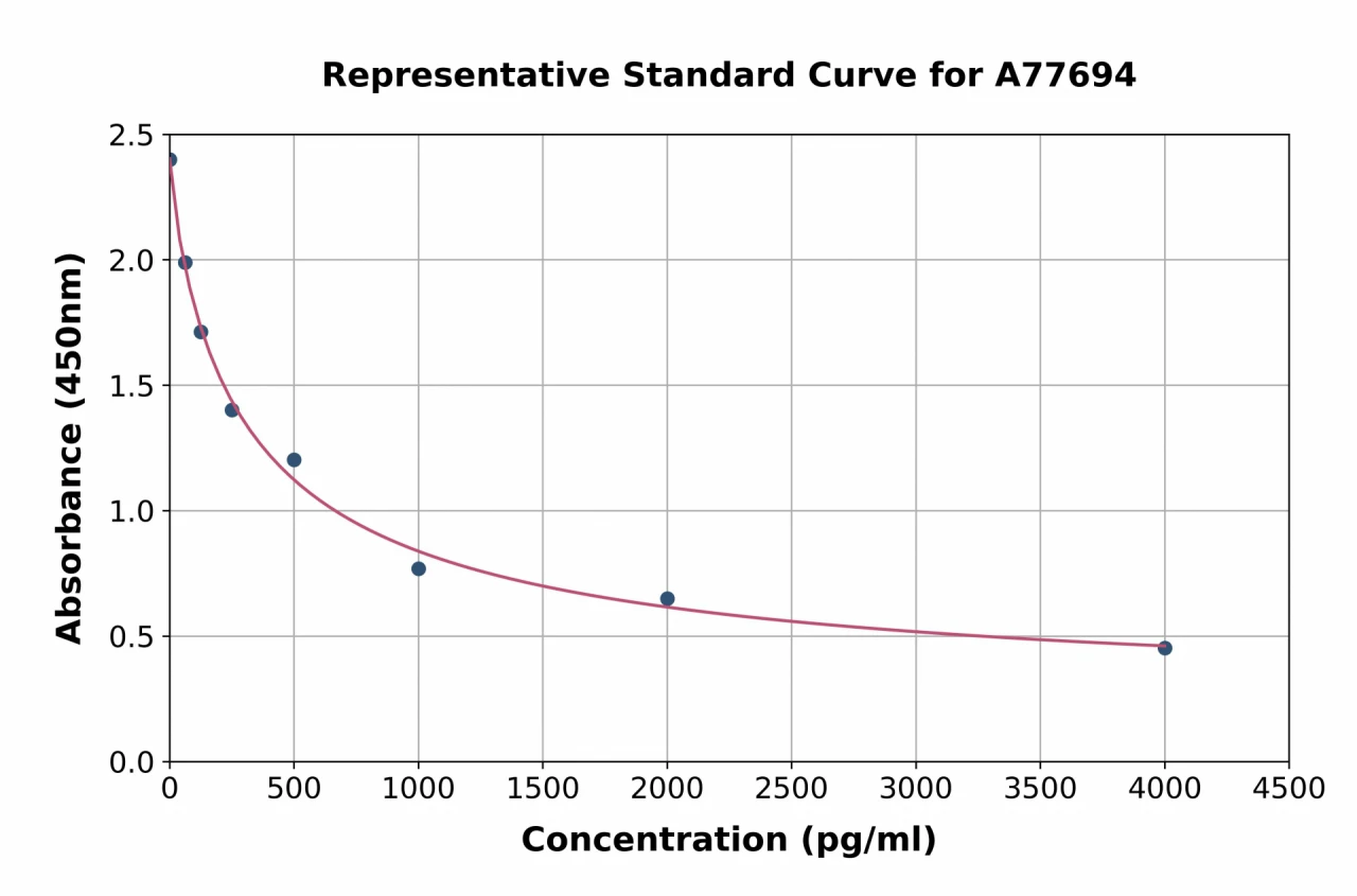 Human Apelin ELISA Kit (A77694-96)