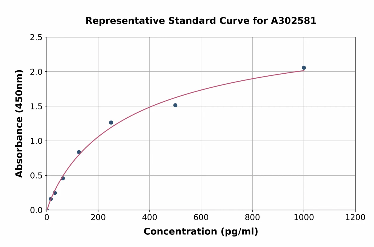 Chicken HSP90 alpha ELISA Kit (A302581-96)