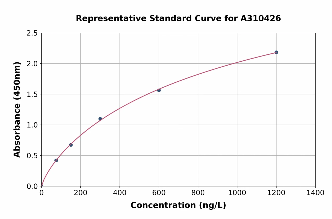 Human ARHGAP9 ELISA Kit (A310426-96)