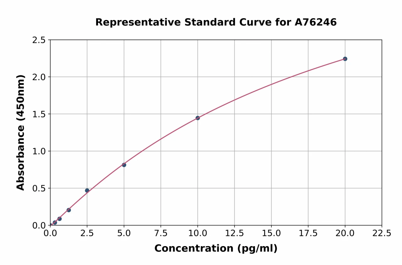 Human Caspase-3 ELISA Kit (A76246-96)