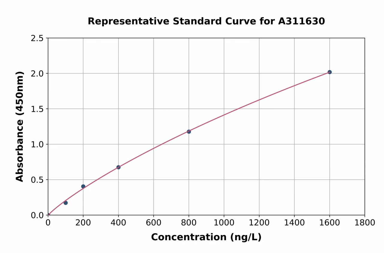 Human BRF2 ELISA Kit (A311630-96)