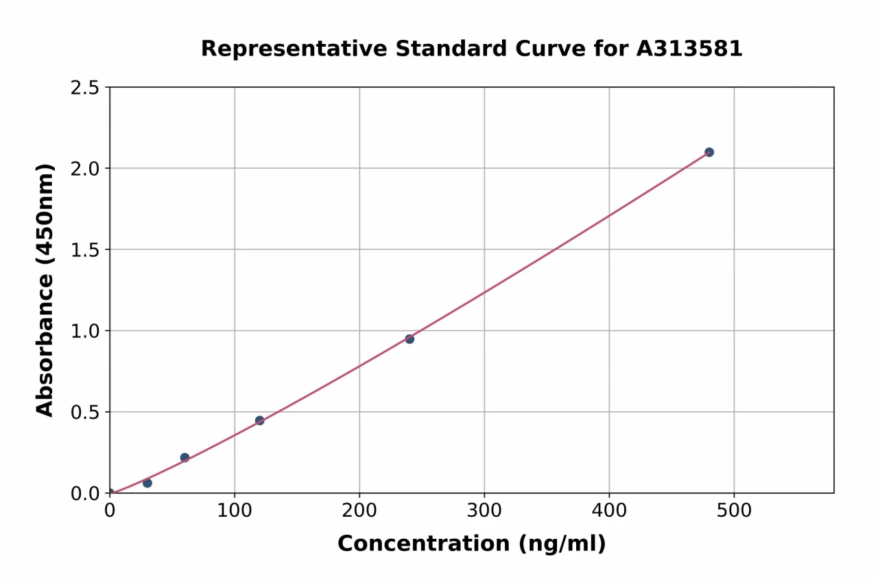 Human C7 ELISA Kit (A313581-96)