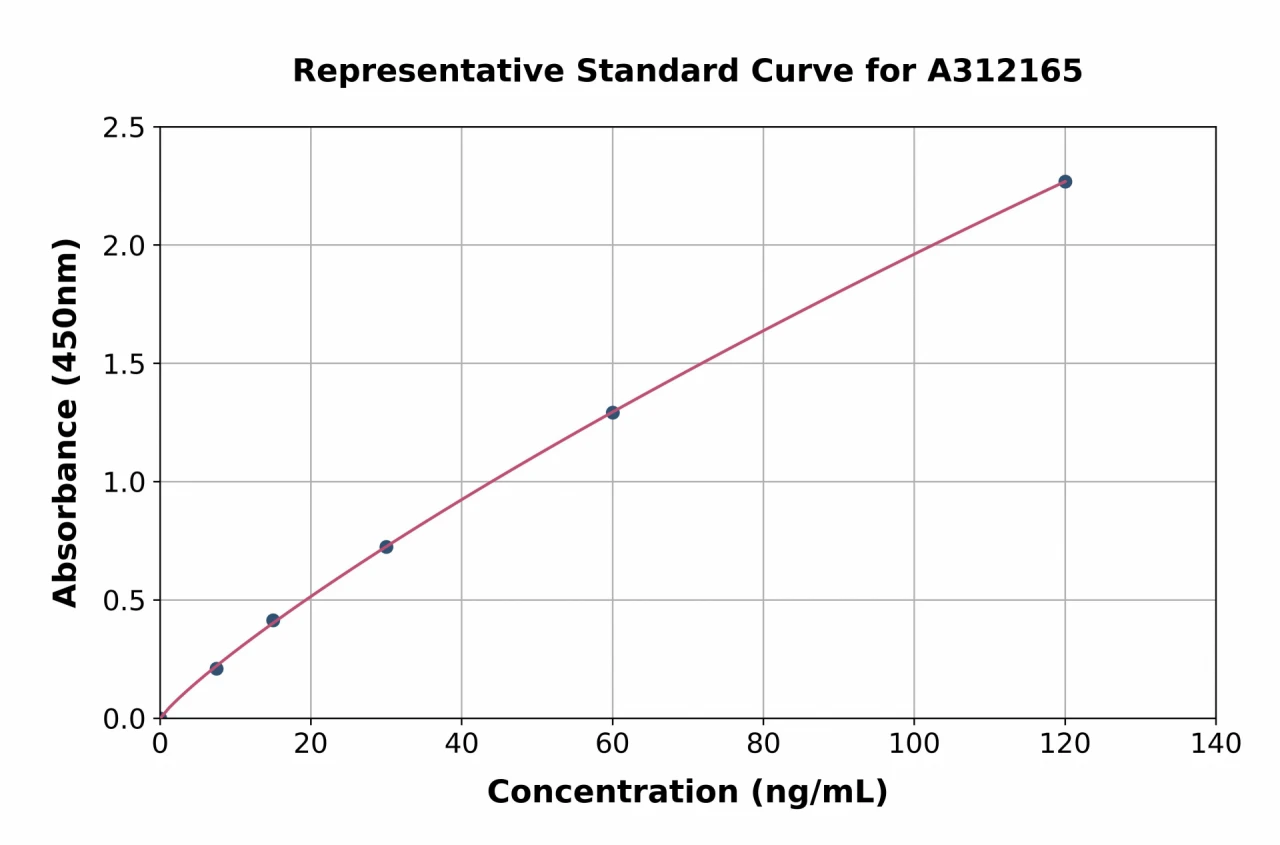 Human Complement C8a ELISA Kit (A312165-96)