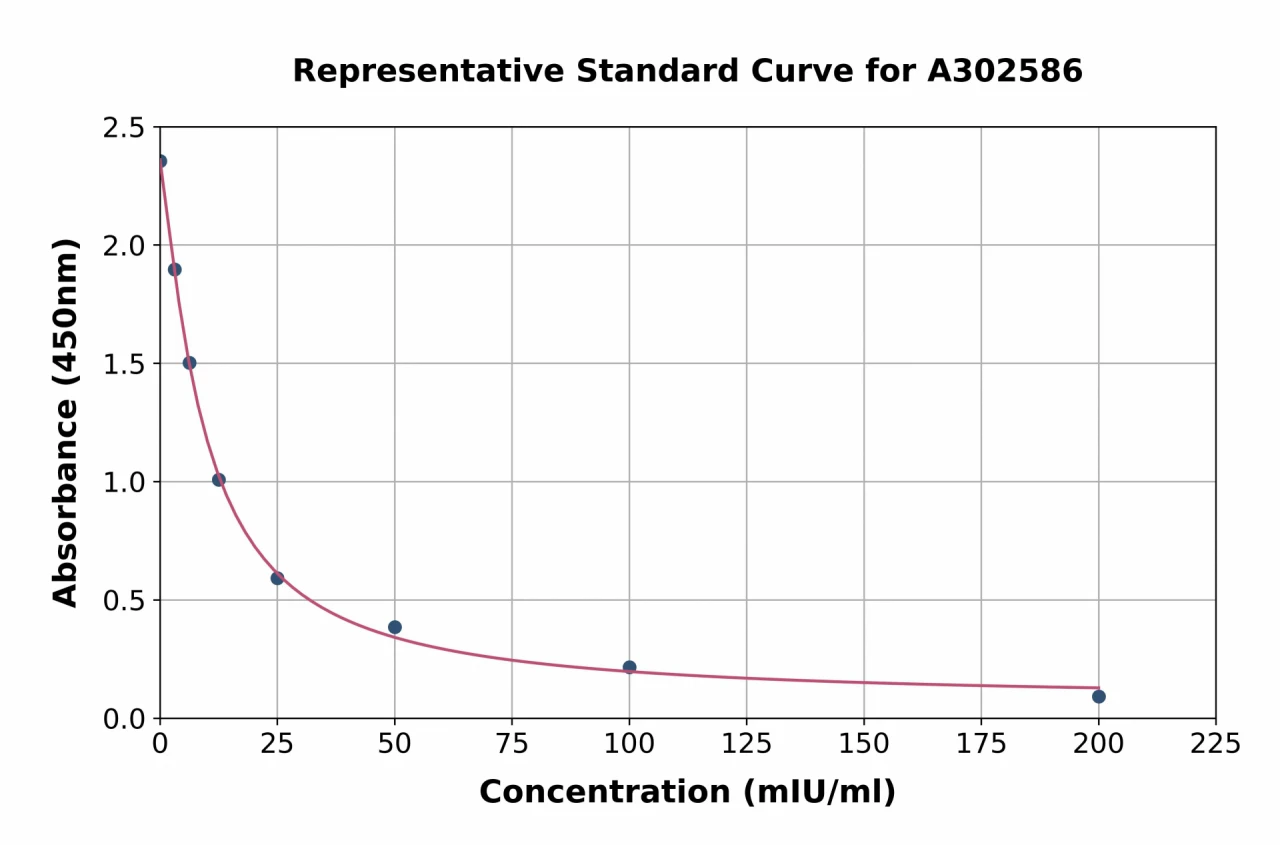 Camel FSH ELISA Kit (A302586-96)