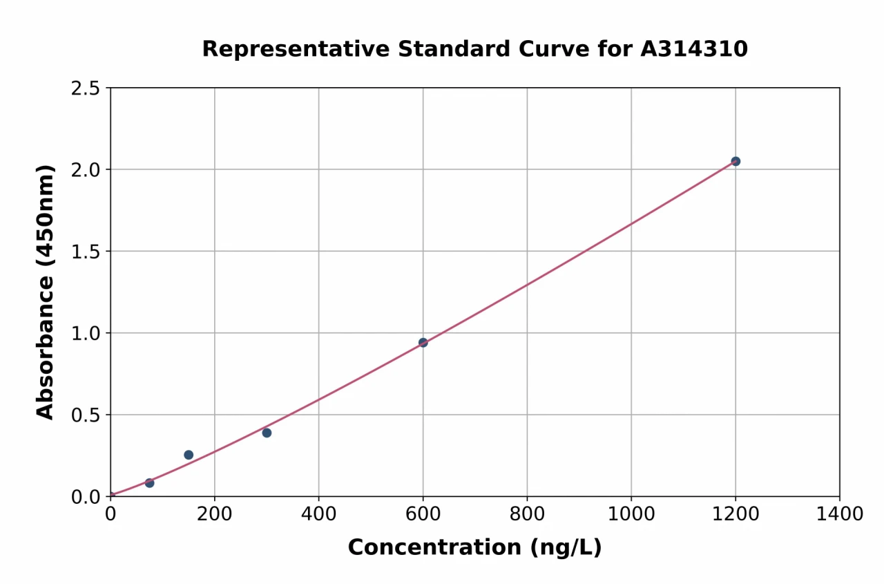 Human CLCA4 ELISA Kit (A314310-96)