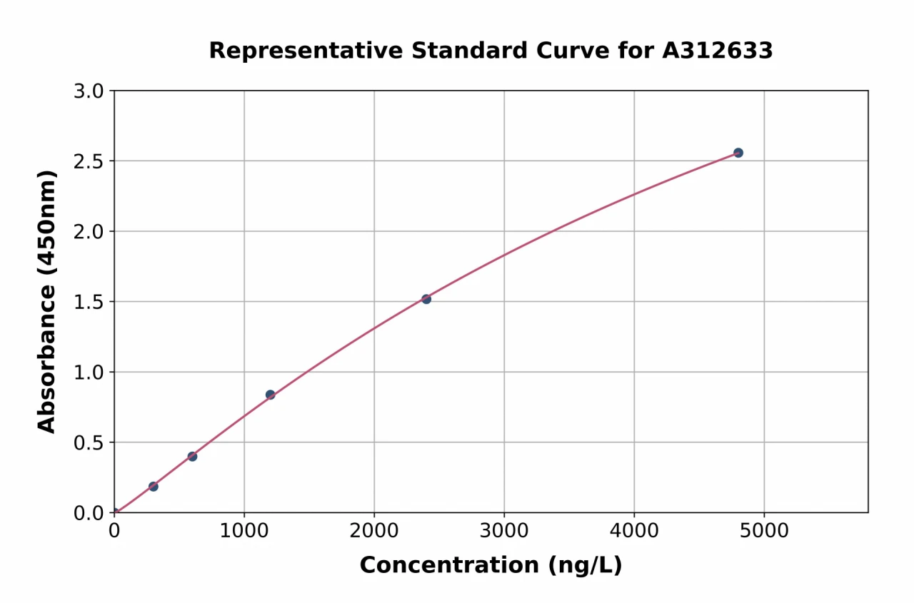 Human ADAMDEC1 ELISA Kit (A312633-96)