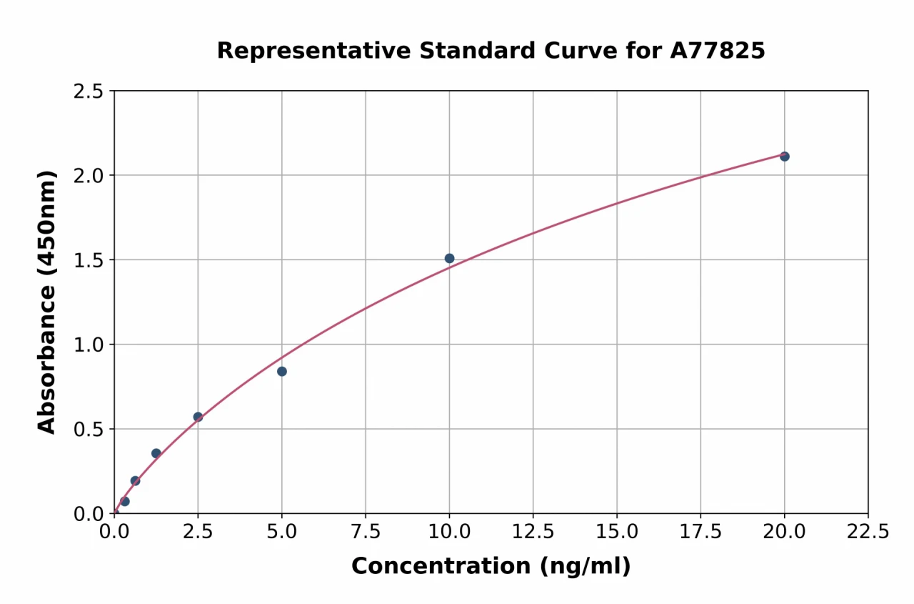 Human CD21 ELISA Kit (A77825-96)