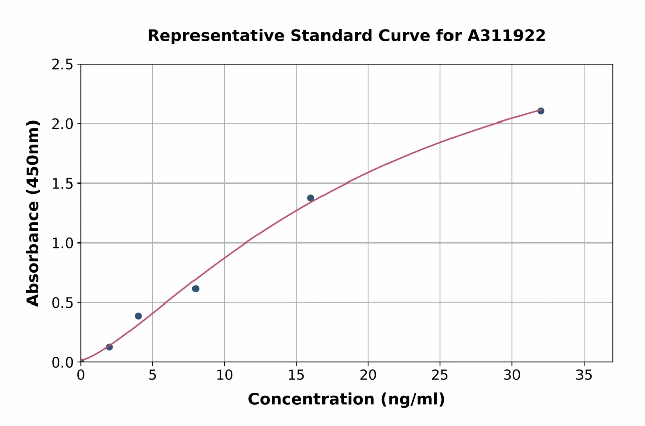 Human CEACAM6 ELISA Kit (A311922-96)