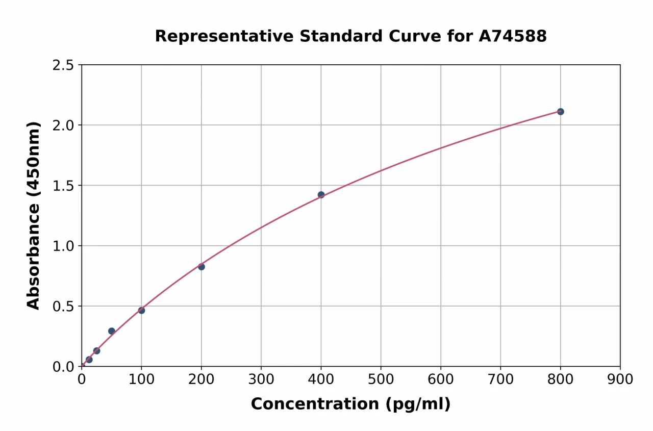 Hamster IL-2 ELISA Kit (A74588-96)