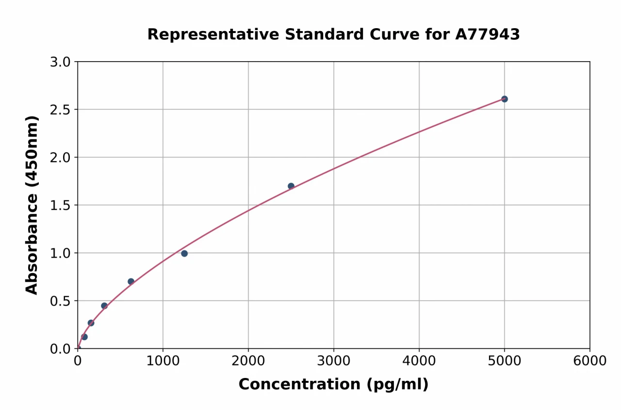 Human Cathepsin S ELISA Kit (A77943-96)