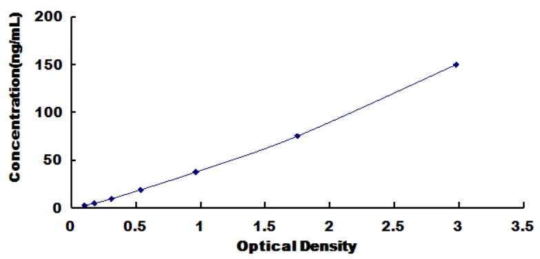 Canine Angiopoietin 1 ELISA Kit (A6164-48)