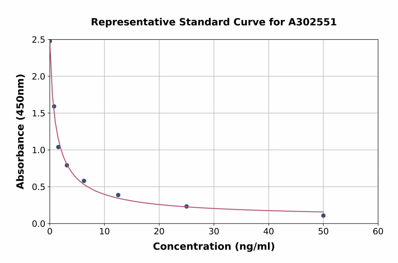 Canine Luteinizing Hormone ELISA Kit (A302551-96)