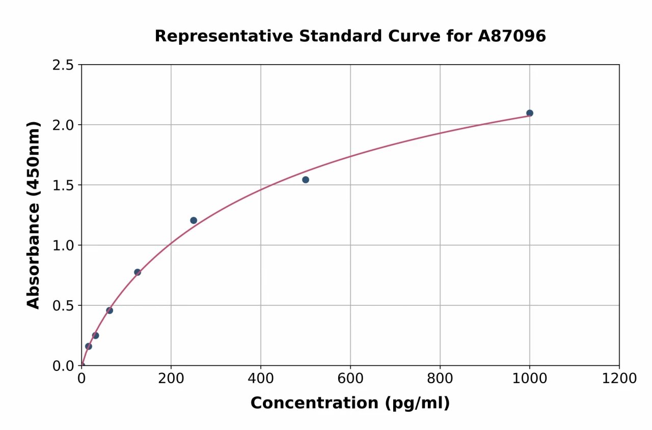 Canine IL-1 beta ELISA Kit (A87096-96)