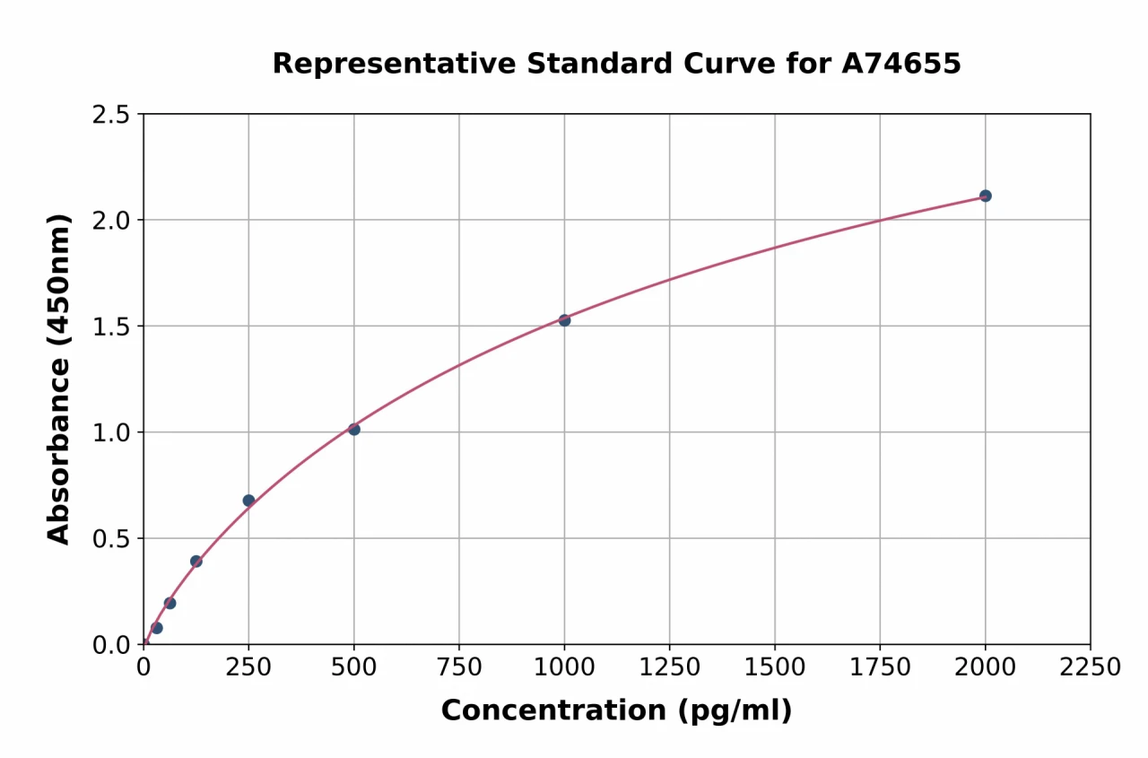 Human ANGPTL2 / ARP2 ELISA Kit (A74655-96)