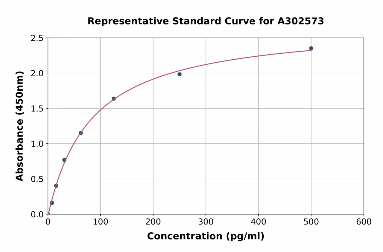 Canine CCL4 / MIP-1 beta ELISA Kit (A302573-96)