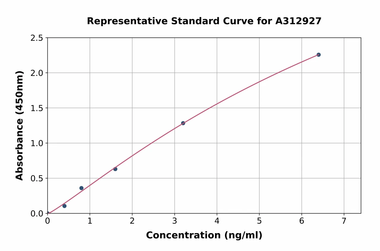 Human AQP-10  ELISA Kit (A312927-96)