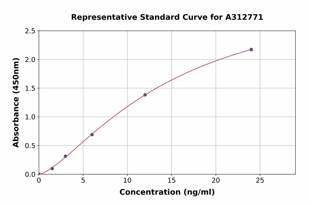 Human BPI ELISA Kit (A312771-96)