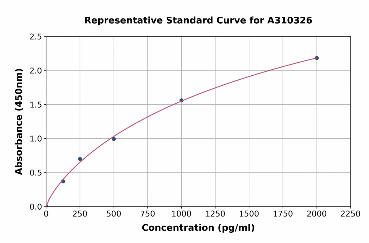 Human BTNL2 ELISA Kit (A310326-96)