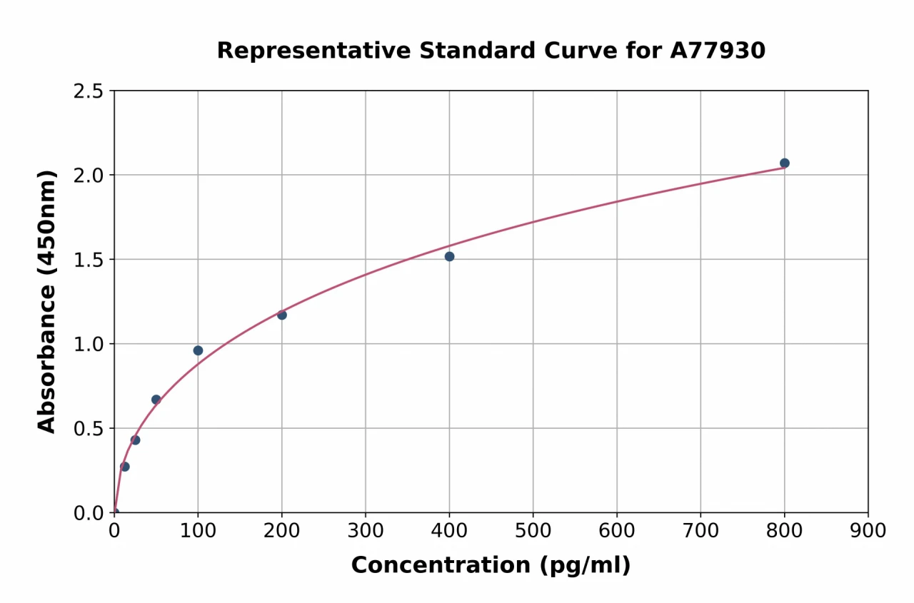 Human Cardiac Troponin I ELISA Kit (A77930-96)