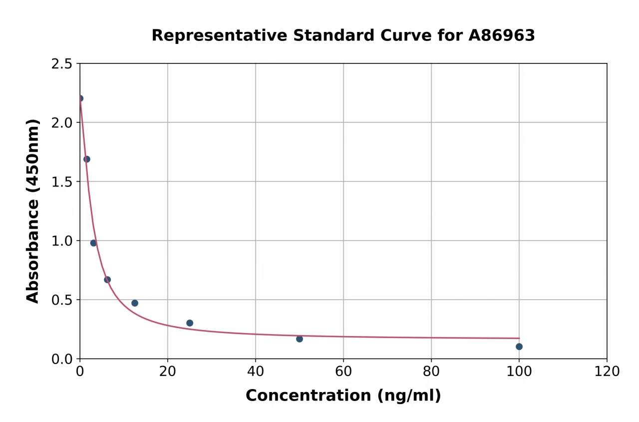 Allopregnanolone ELISA Kit (A86963-96)