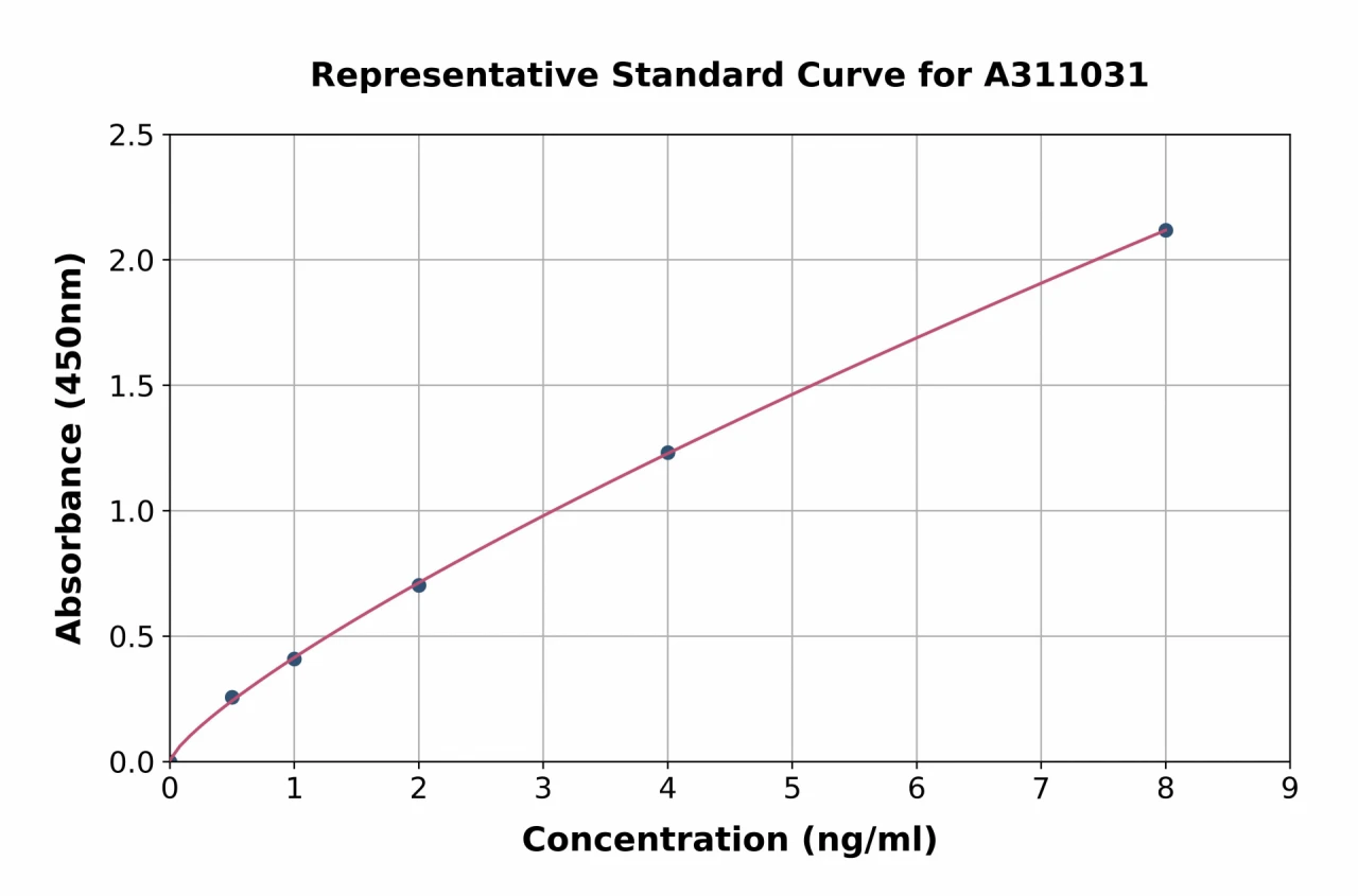 Human CCR6 ELISA Kit (A311031-96)