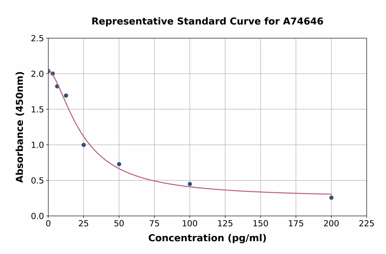 Aldosterone ELISA Kit (A74646-96)