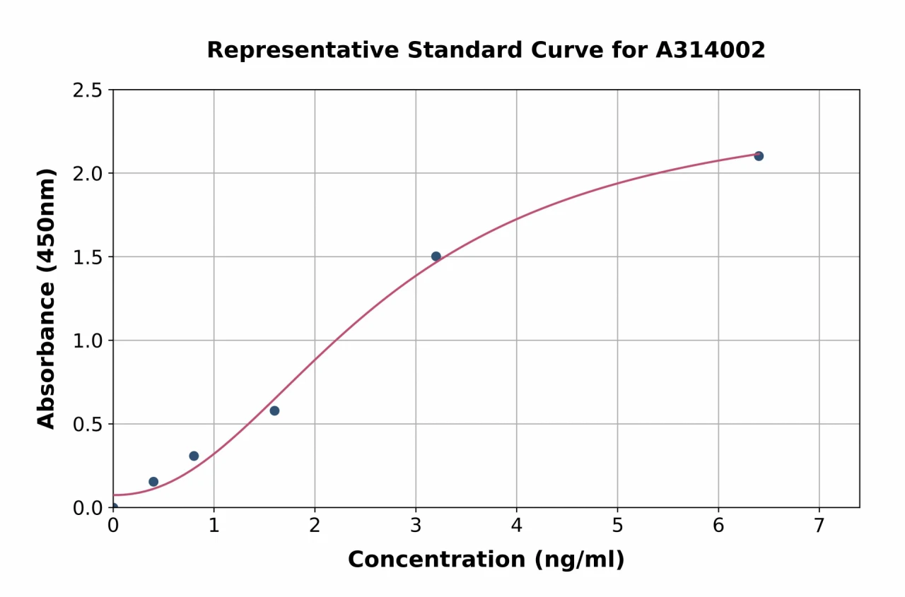 Human Cadherin 9 ELISA Kit (A314002-96)