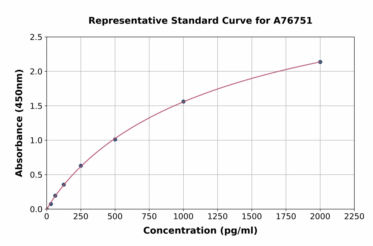 Canine IgA ELISA Kit (A76751-96)