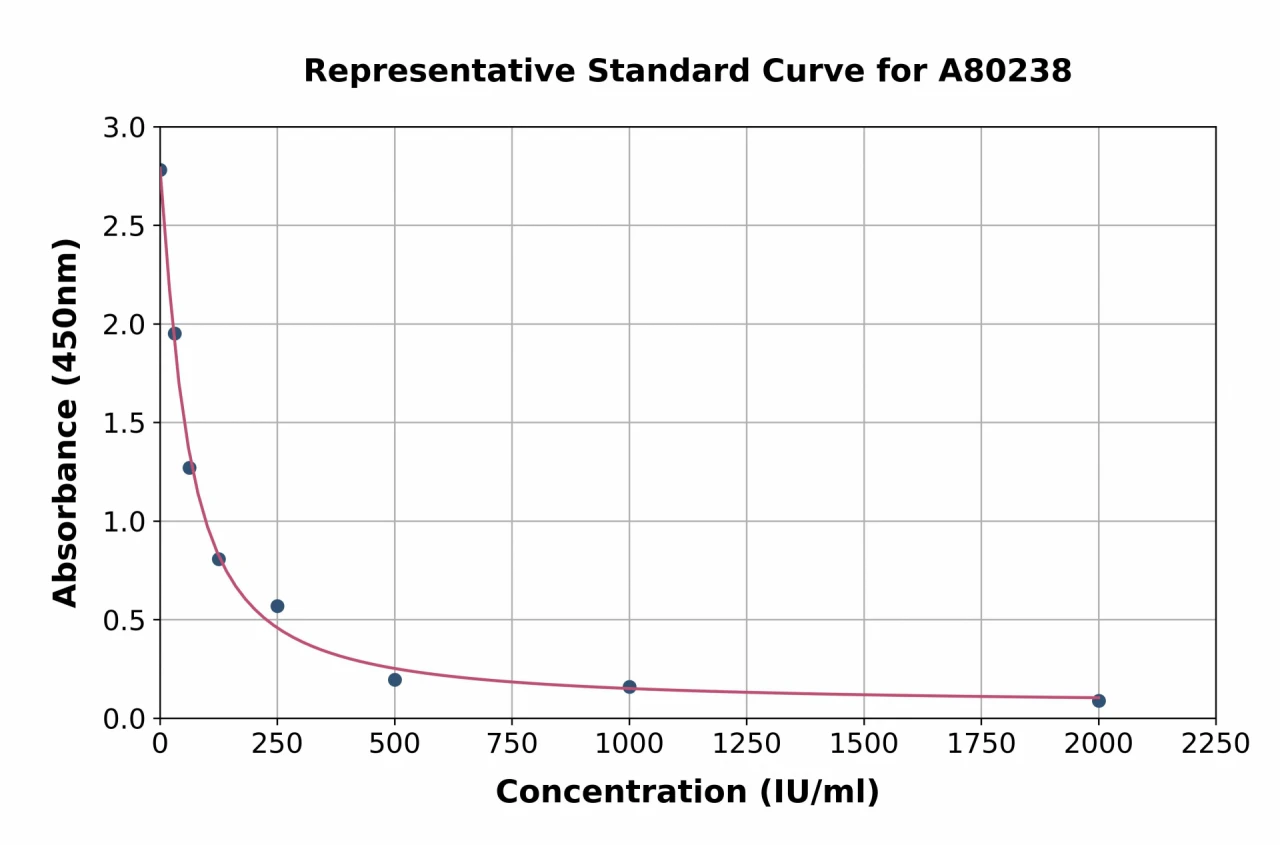 Goat Prolactin / PRL ELISA Kit (A80238-96)