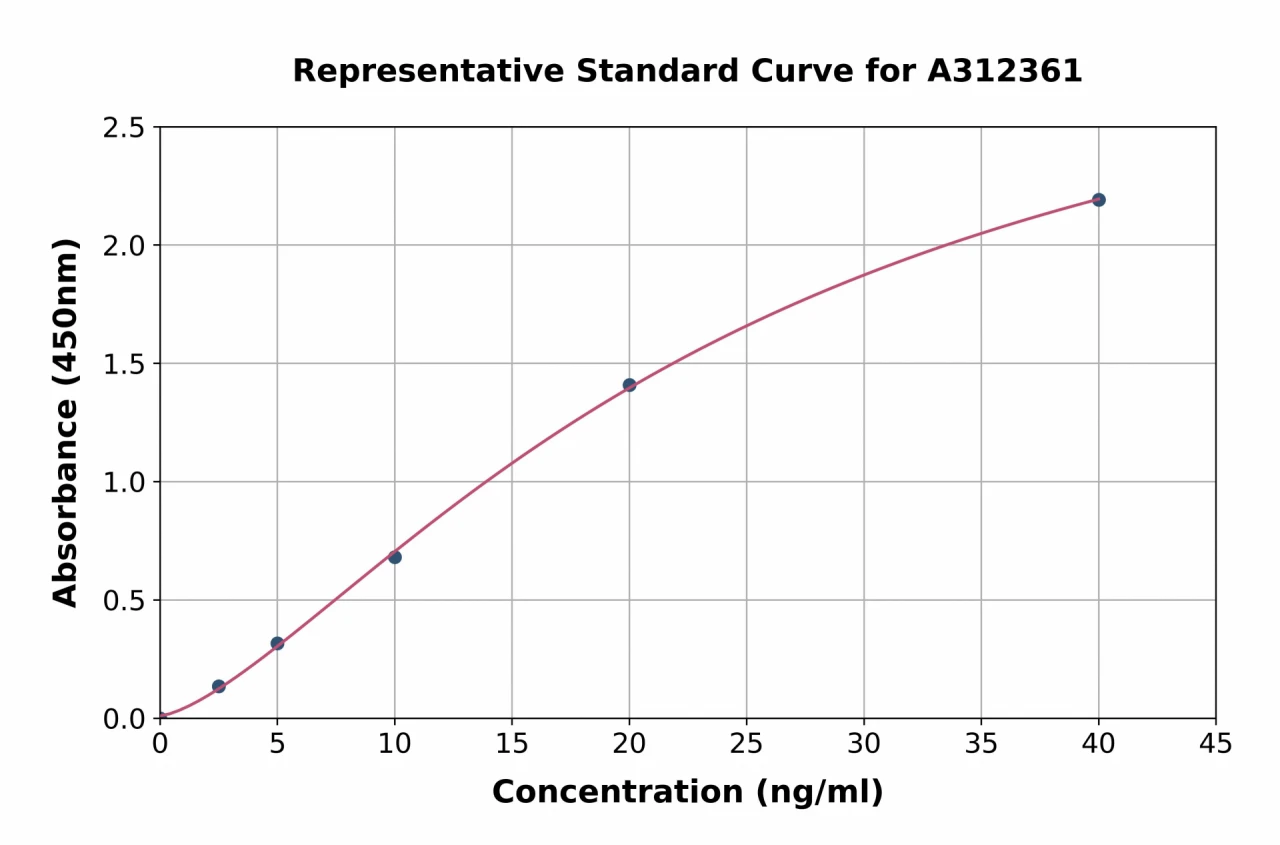 Human CD45 ELISA Kit (A312361-96)