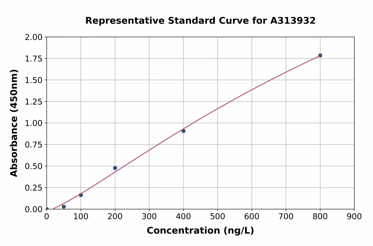 Human ARHGEF5 ELISA Kit (A313932-96)