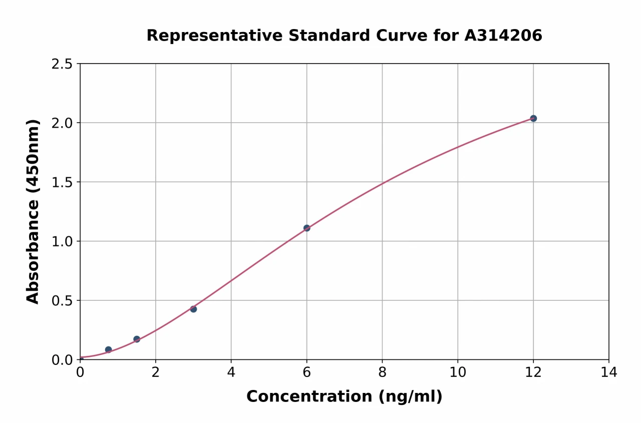 Human BMP7 ELISA Kit (A314206-96)