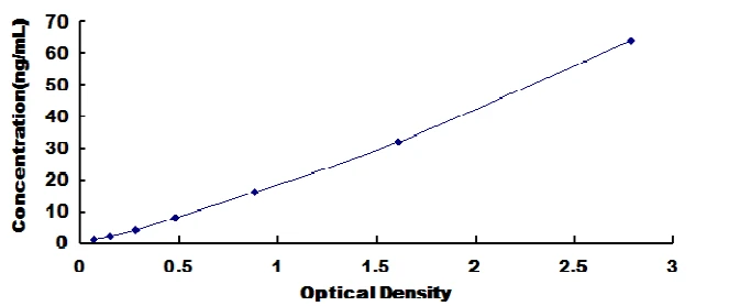 Human Complement Component 7 ELISA Kit (A2683-48)