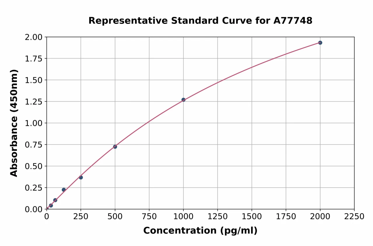 Human BDNF ELISA Kit (A77748-96)