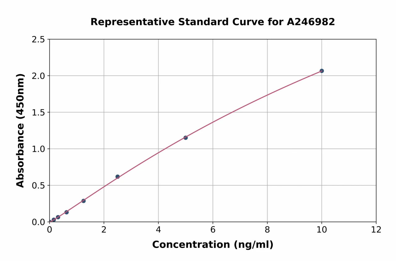 Human CD19 ELISA Kit (A246982-96)