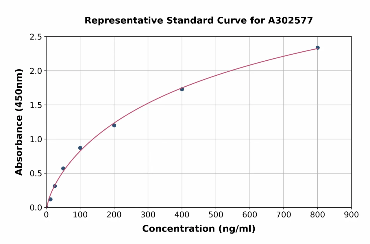 Chicken Albumin ELISA Kit (A302577-96)