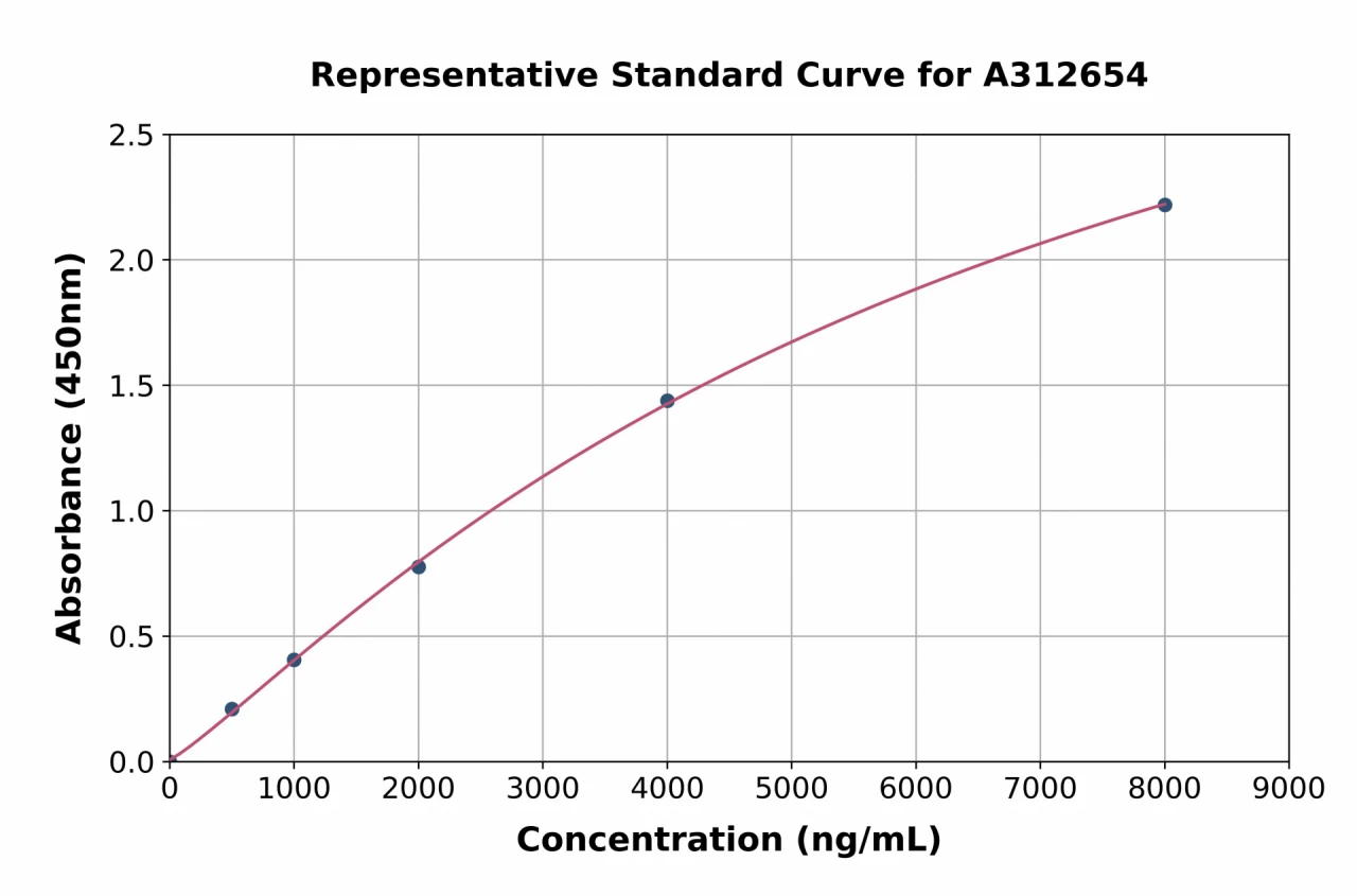 Human CD89 ELISA Kit (A312654-96)