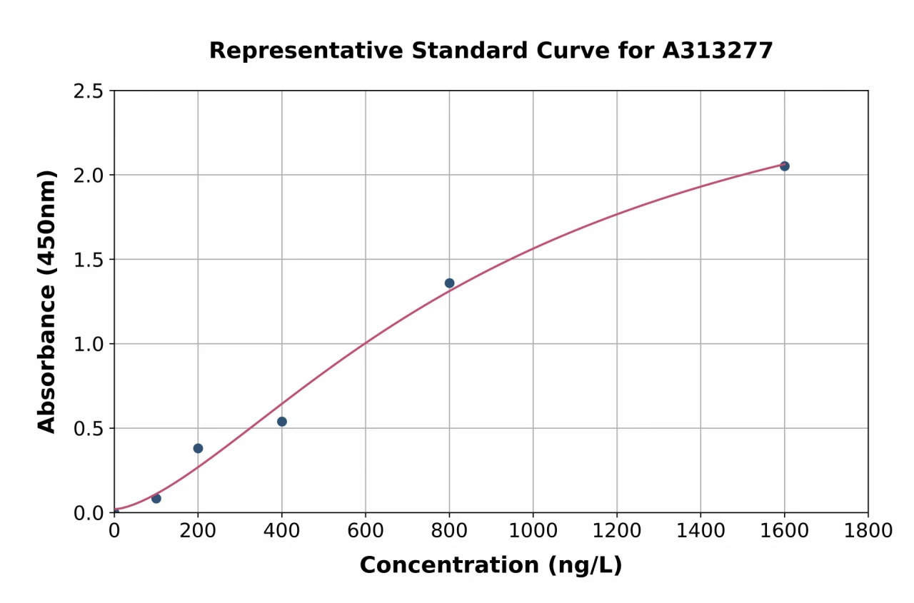 Human CCT8L1P ELISA Kit (A313277-96)