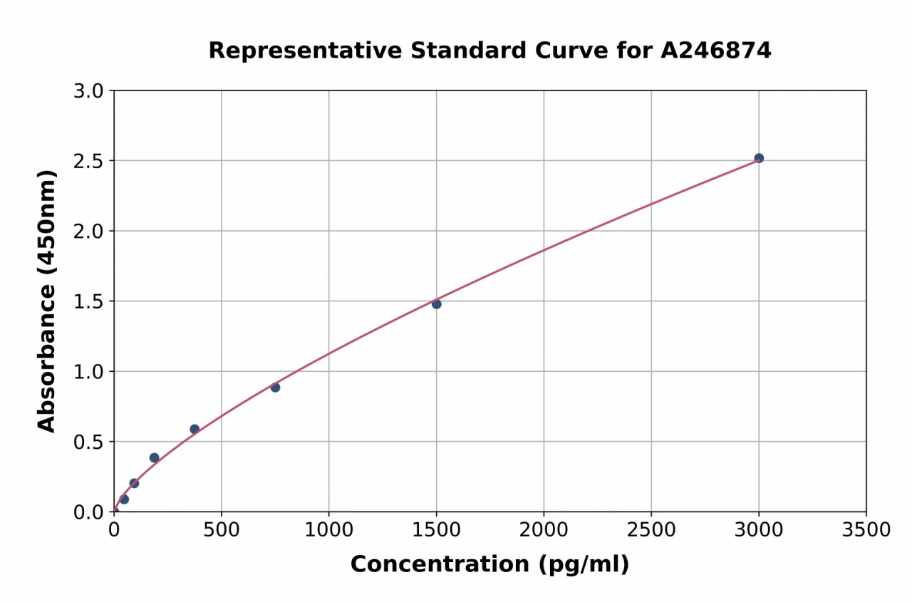 Bovine Follistatin ELISA Kit (A246874-96)