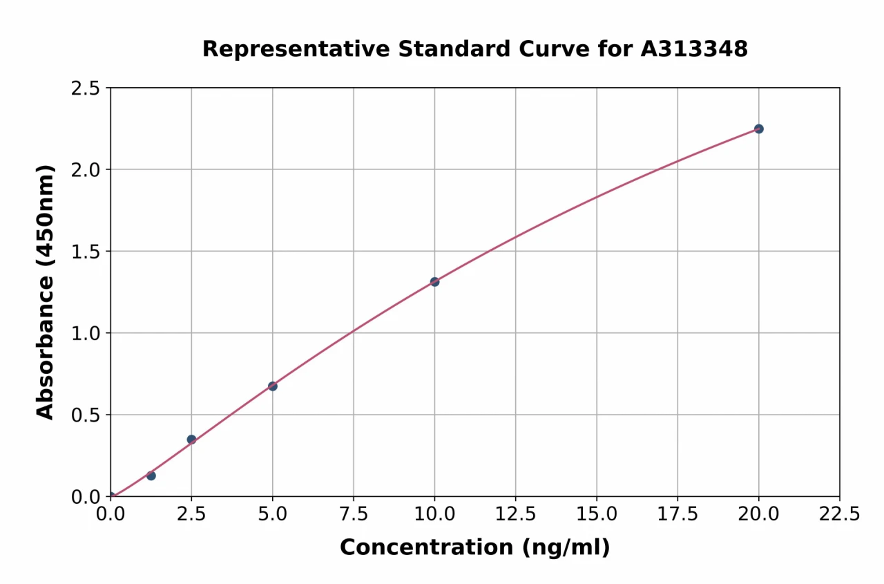 Human AGMO ELISA Kit (A313348-96)