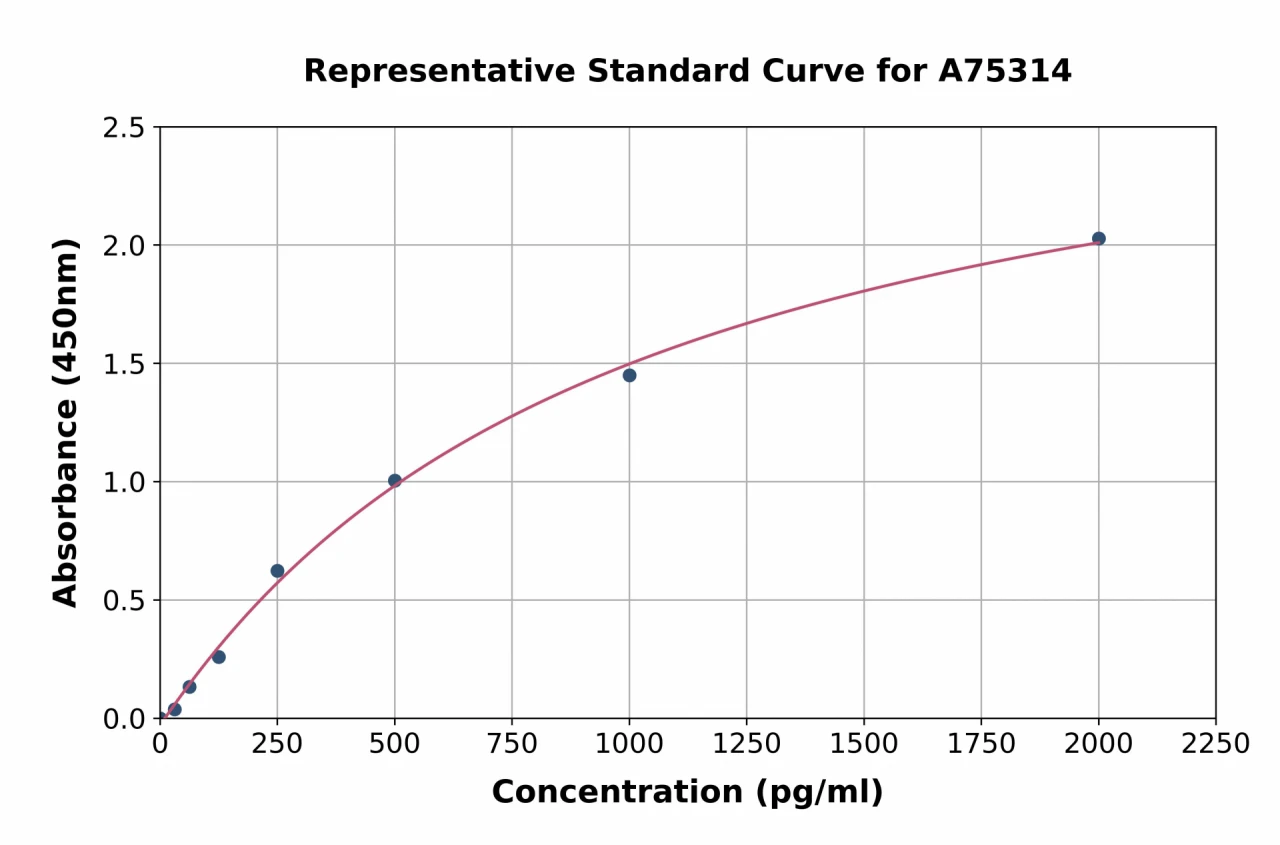 Human Collagen III alpha 1 ELISA Kit (A75314-96)